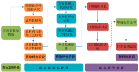 2016年全球CRO行业发展前景及市场规模预测