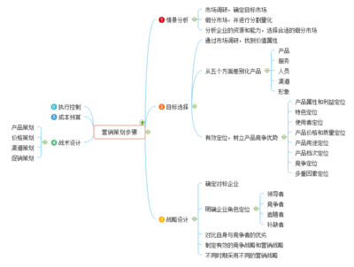 营销策划是什么？一张思维导图带你系统解读营销策划服务